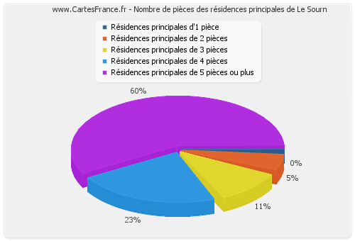 Nombre de pièces des résidences principales de Le Sourn